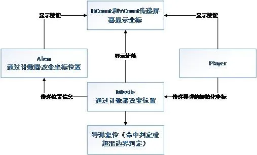 各模块之间信号传递